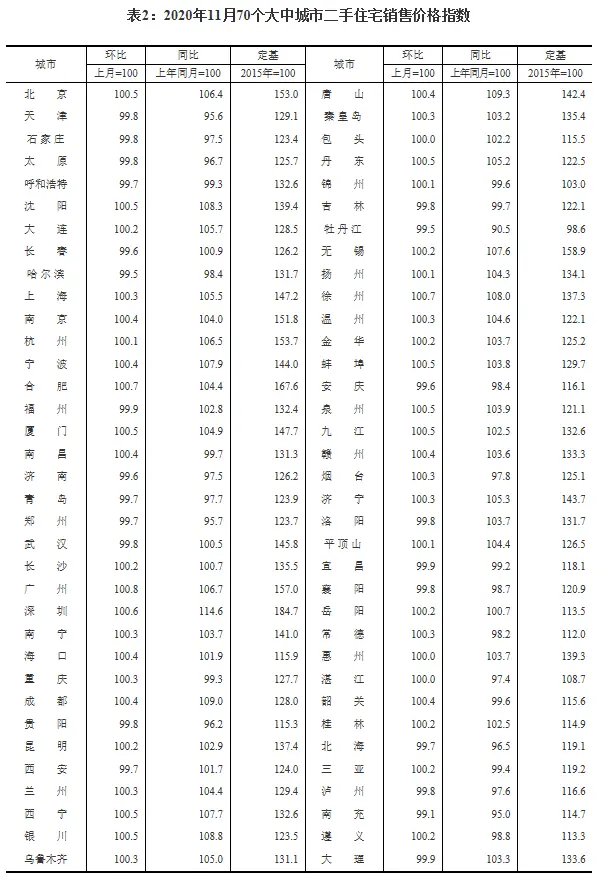 最新70城房价来了！