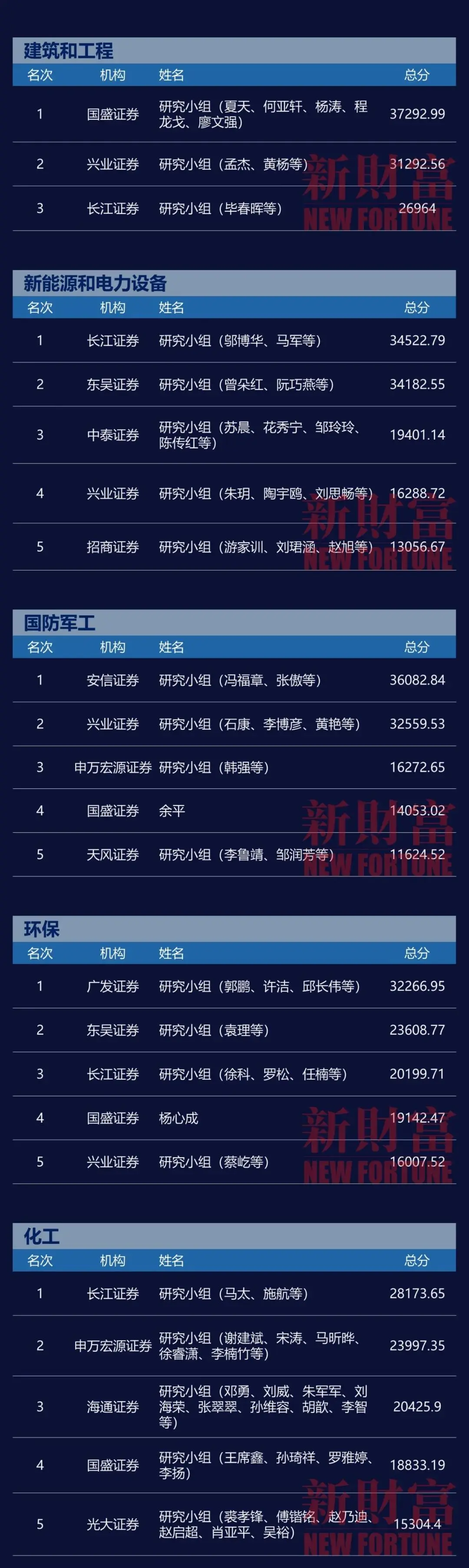 重磅！新财富资产管理年会刷屏，本土最强证券研究阵容揭晓（附榜单）