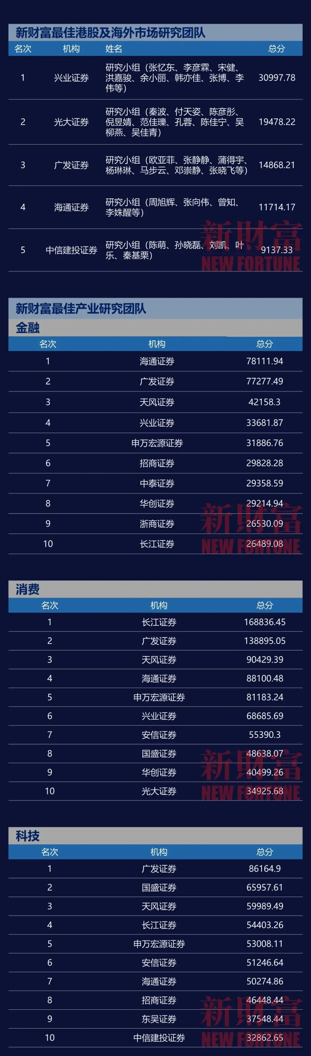 重磅！新财富资产管理年会刷屏，本土最强证券研究阵容揭晓（附榜单）