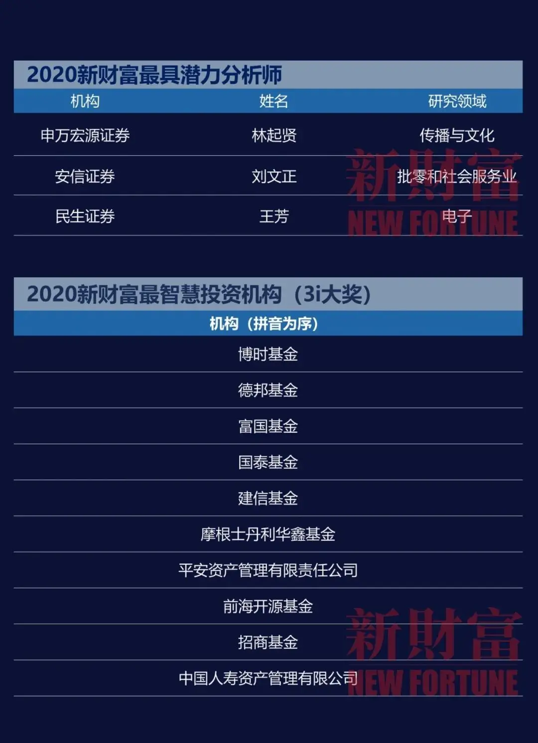 重磅！新财富资产管理年会刷屏，本土最强证券研究阵容揭晓（附榜单）