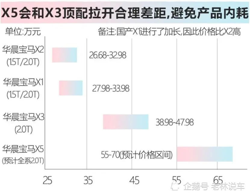 国产宝马X5最新进展：价格下探15万，全系标配2.0T发动机