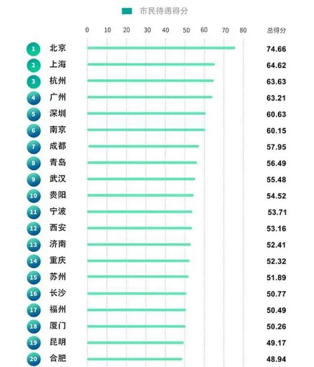 中国城市20强：深圳第5，苏州第15，青岛入围前十！