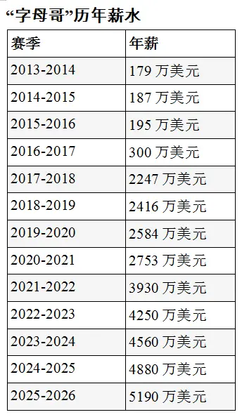 字母哥签NBA最大合同，最后一年能挣5190万美元