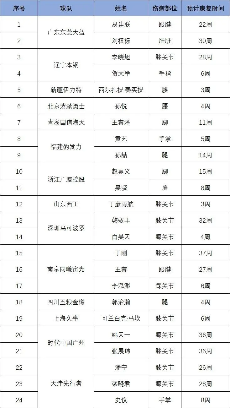 CBA官方更新伤情报告：丁彦雨航预计康复时间还需3周