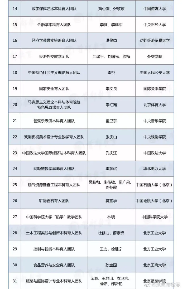 祝贺！这些高校本科育人团队和管理人员被评为优秀