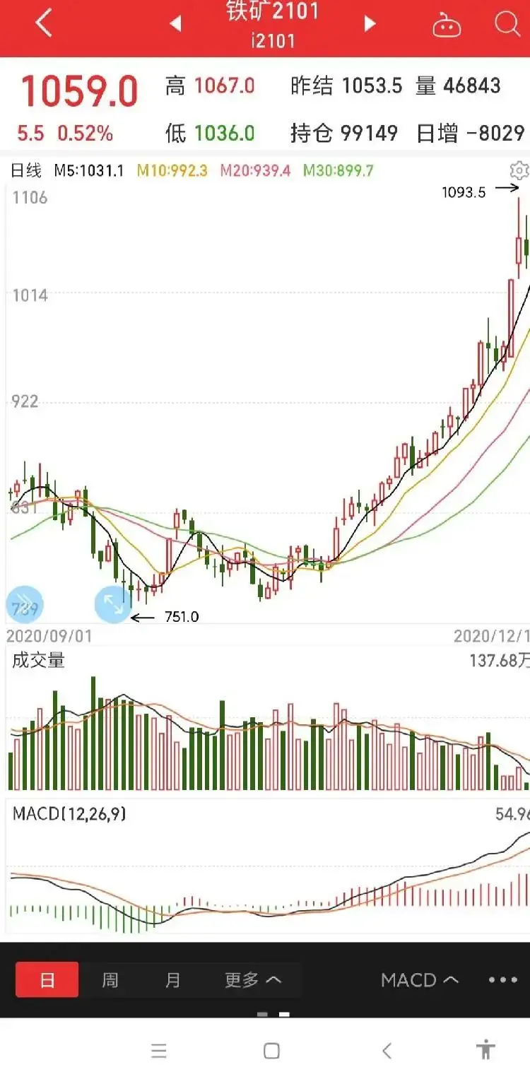 铁矿石价格破千元大关，钢企每吨生产成本暴涨260元