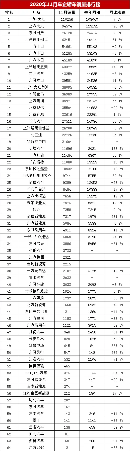 11月车企轿车销量排行榜，别克稳居第四，五菱超吉利