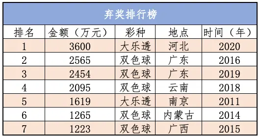 河南734万已被弃！广西1250万兑奖时间不足一个月