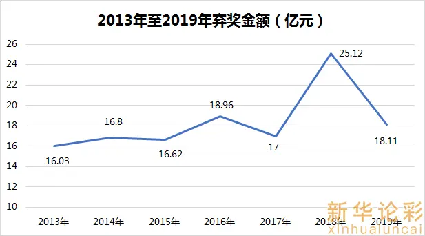 河南734万已被弃！广西1250万兑奖时间不足一个月