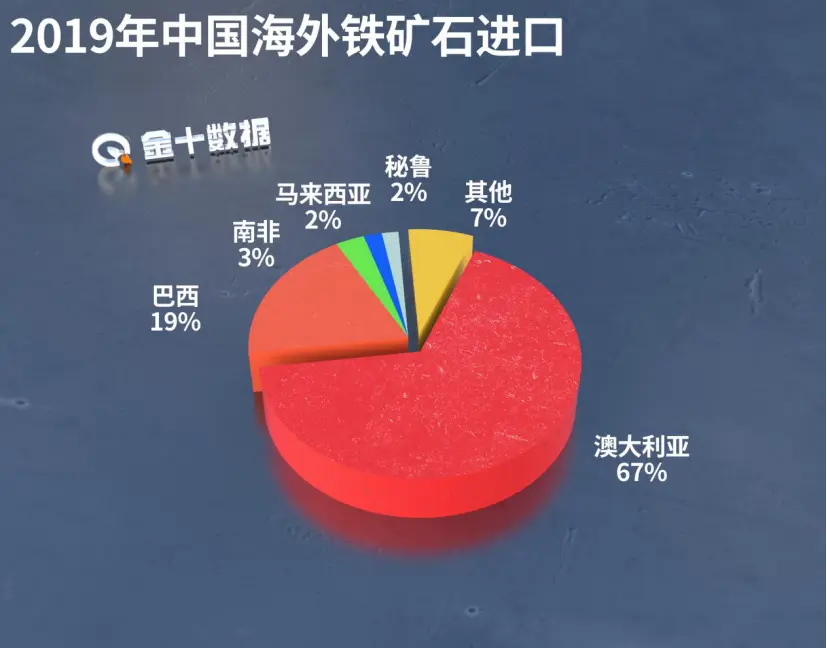 澳洲将成最大“输家”？铁矿石价格疯涨60％！刚刚中国正式出手