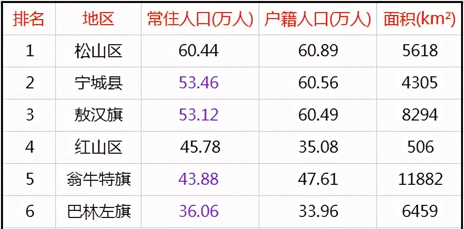 赤峰12旗县区人口一览：宁城县60万，巴林右旗18万