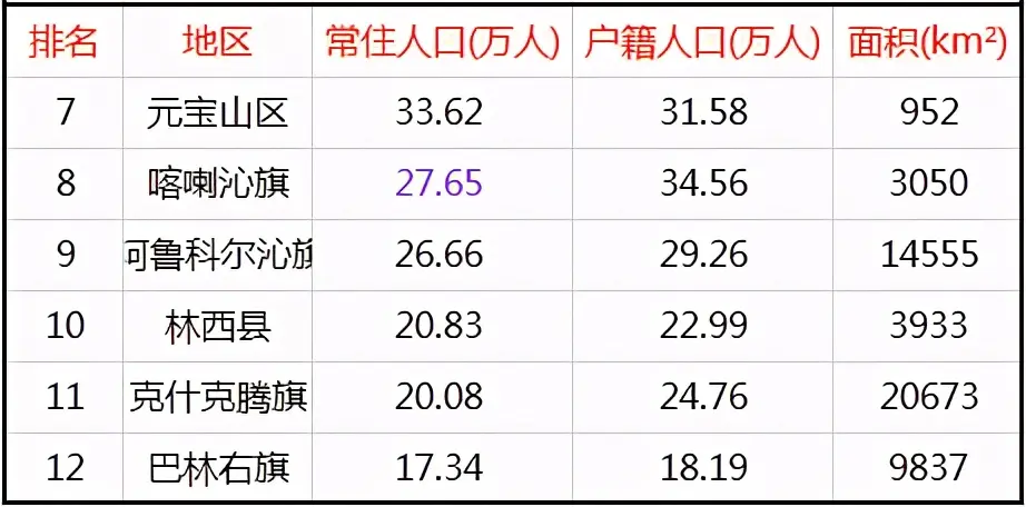 赤峰12旗县区人口一览：宁城县60万，巴林右旗18万