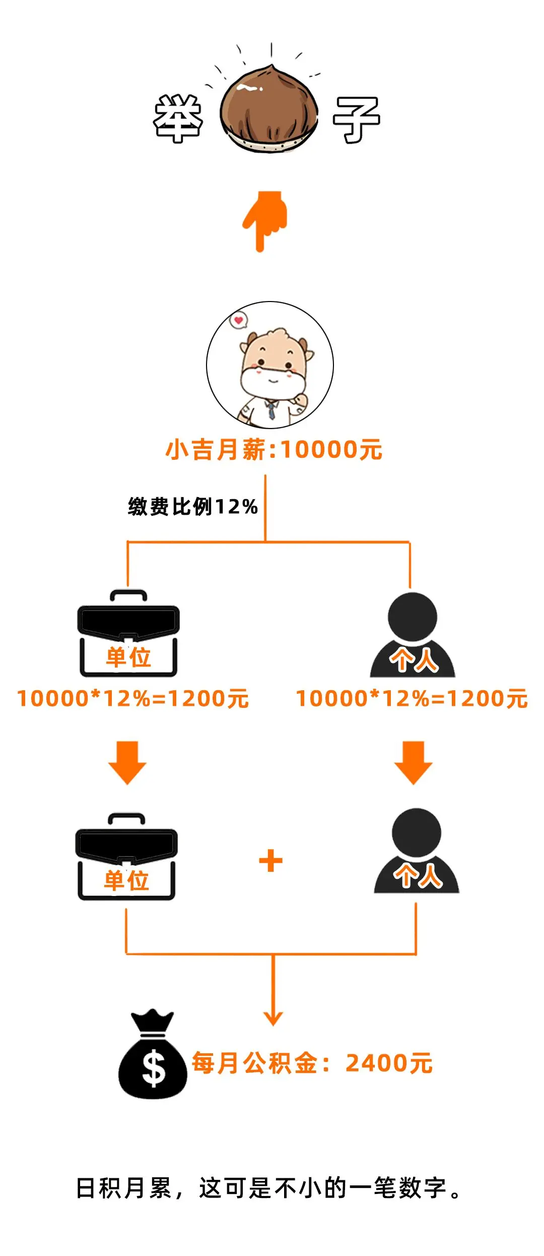 恭喜！公积金按月提取！限制取消！12月31日前全面执行！