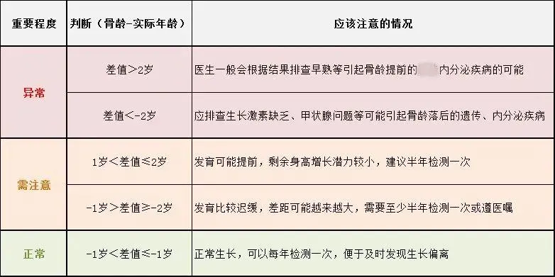 9岁娃性早熟，身高“丢”了12厘米！家长不做这件事，追悔莫及