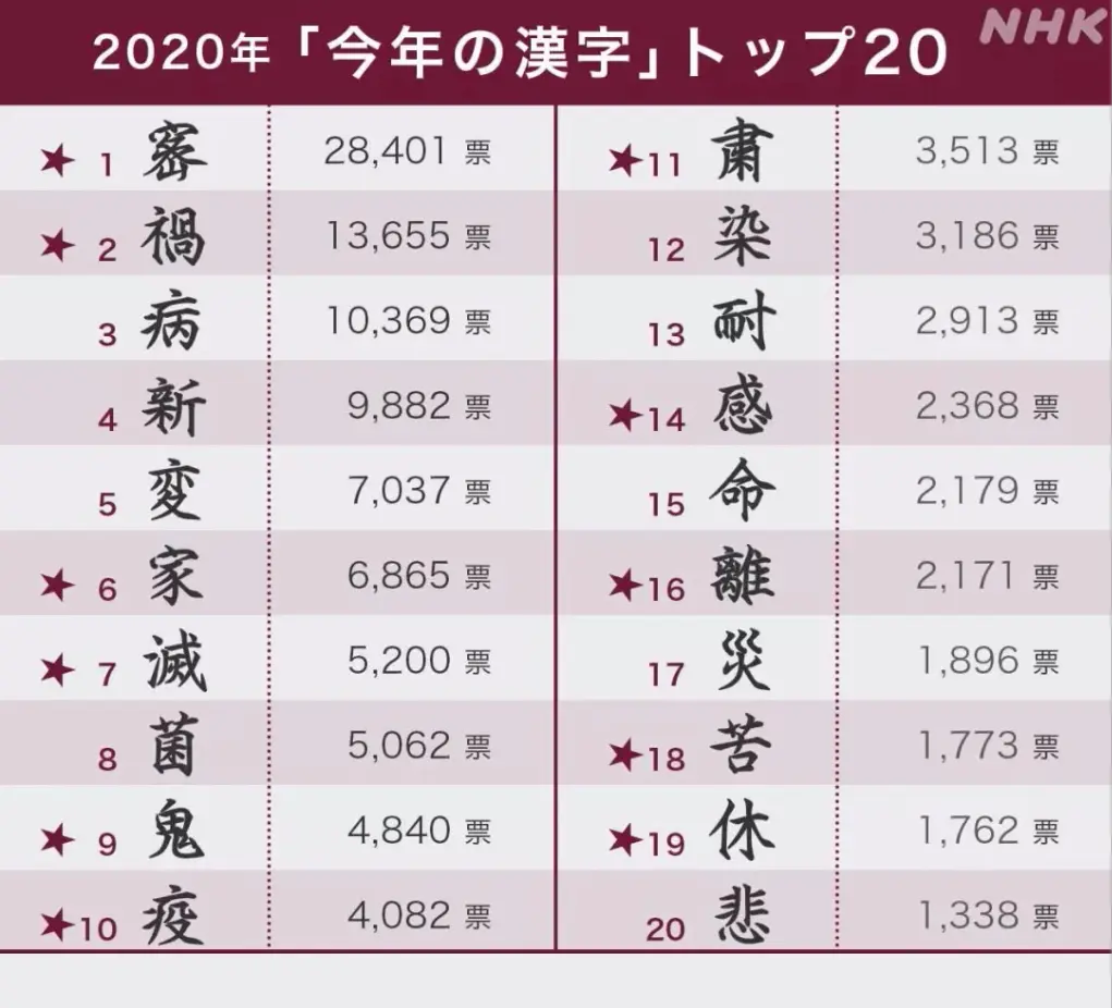 2020日本年度汉字出炉，但概括不了每个人的悲欢离合