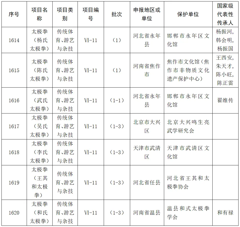 “太极拳”“送王船”列入人类非物质文化遗产代表作名录