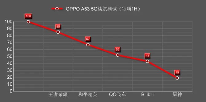 千元价位又迎来一位新秀：OPPO A53 5G手机