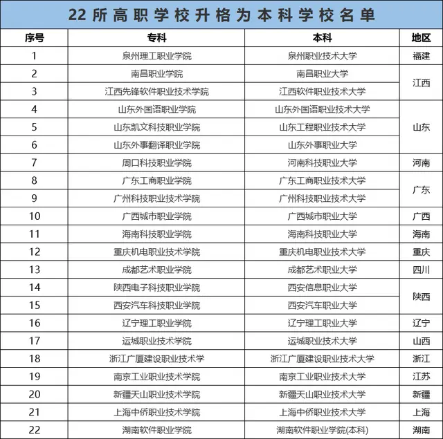 教育部通知，这些高职院校升级为本科大学，被录取的专科生笑醒了