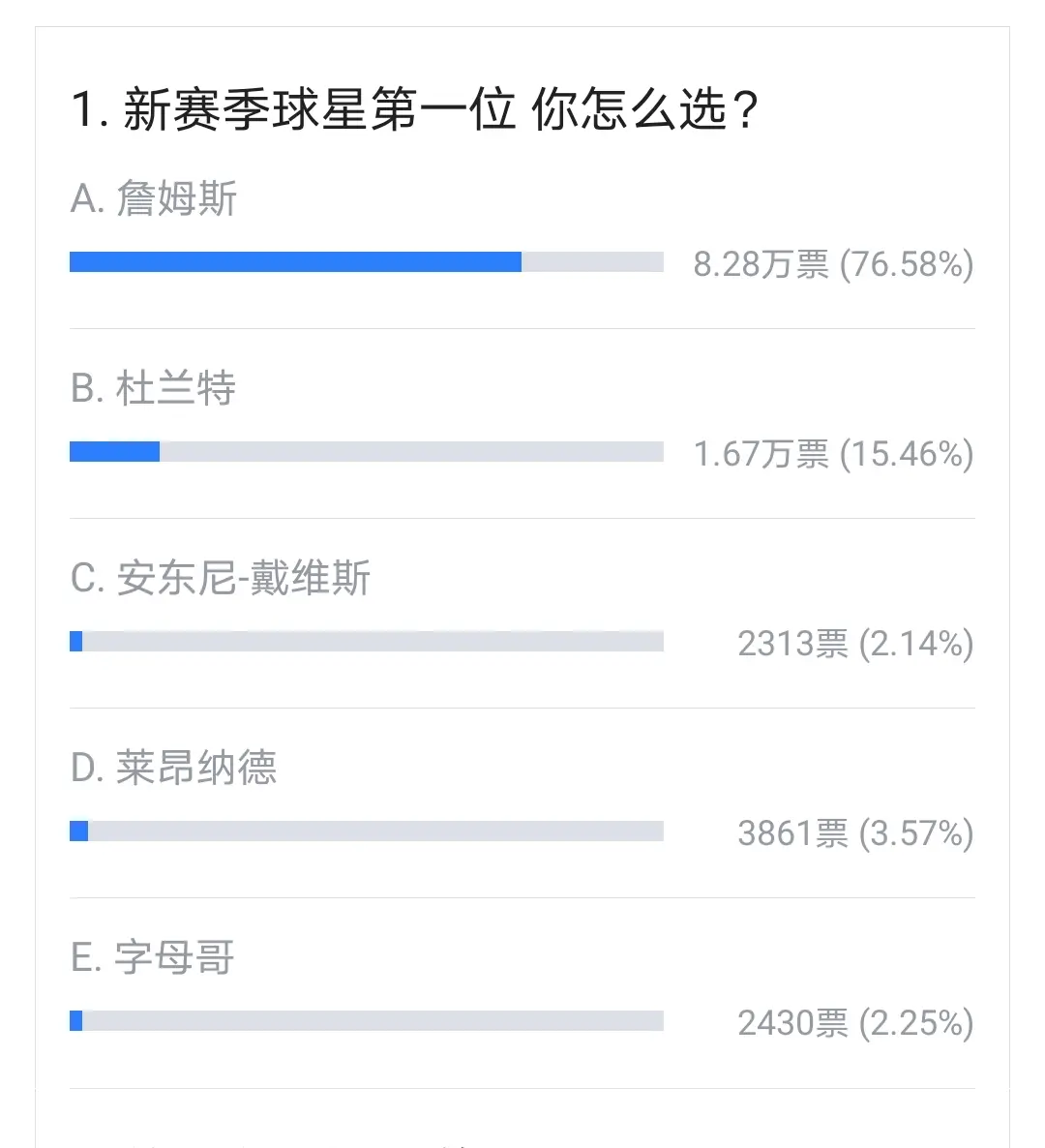 10万腾讯网友票选NBA第一人：伦纳德不足4000票，而他超过8万票