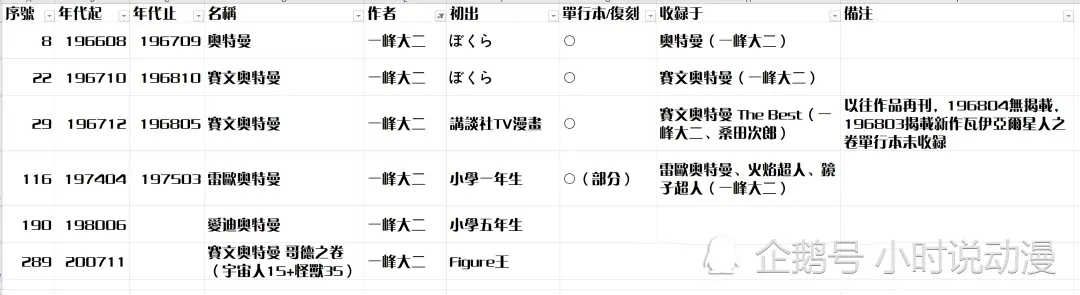 《奥特曼》之父辞世，童年回忆完结？别被骗了，一峰大二根本不是