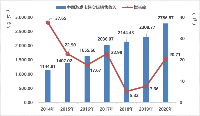 2020年中国游戏产业报告：收入超2786亿，美国是游戏出海主要目标市场