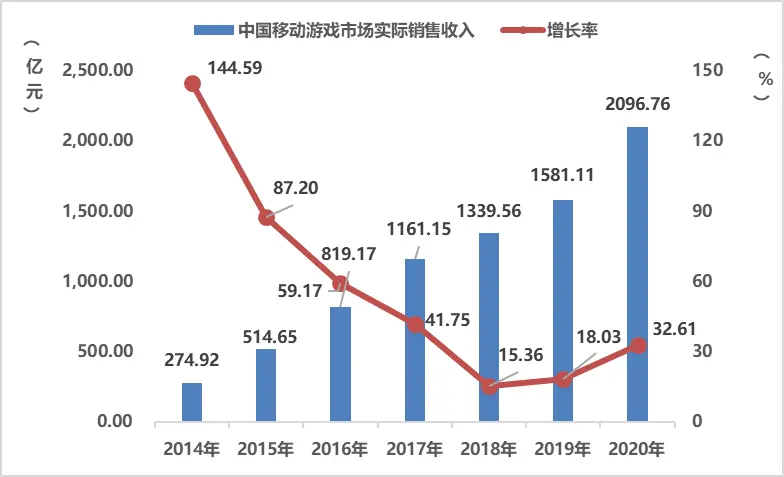 2020年中国游戏产业报告：收入超2786亿，美国是游戏出海主要目标市场