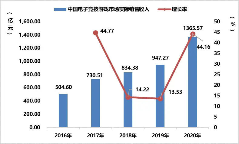 2020年中国游戏产业报告：收入超2786亿，美国是游戏出海主要目标市场