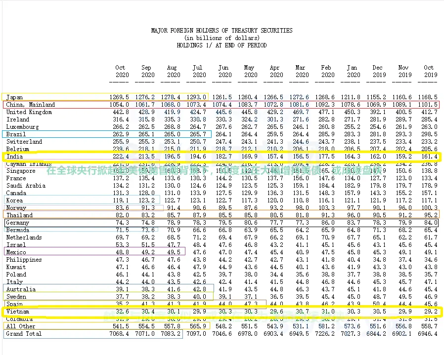 印度越南或为增持美债向美国付款，印度或倒退25年，越南或倒退20年