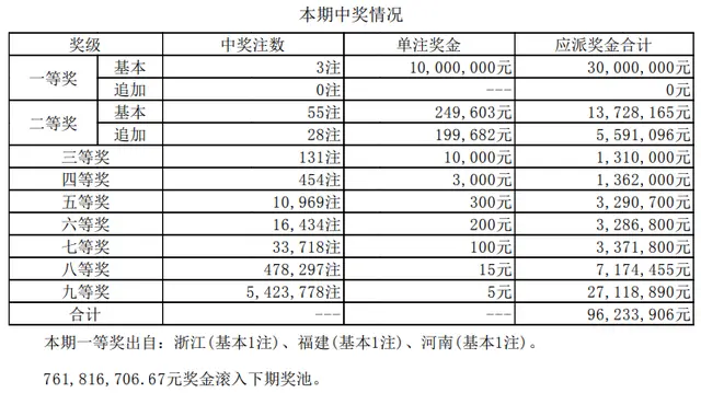 大乐透2020128期开奖：头奖开3注1000万元 三省彩民包揽一等奖