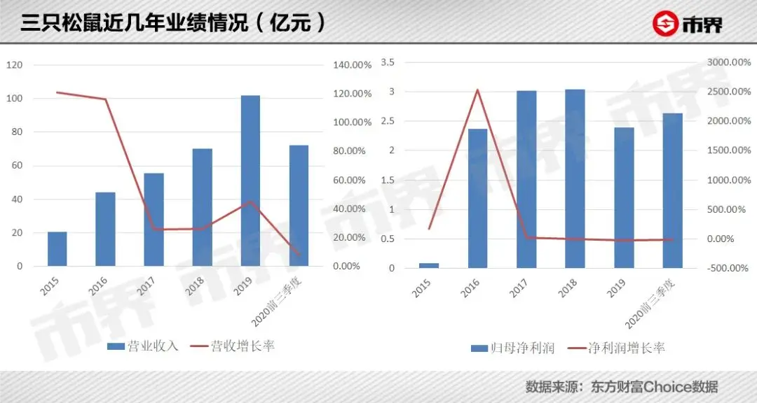 三只松鼠完了