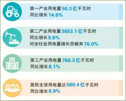 国家电网经营区11月份全社会用电量同比增长9.1％