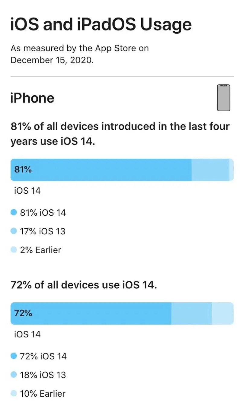 苹果公布iOS14升级率\iOS14.4Beta1推出