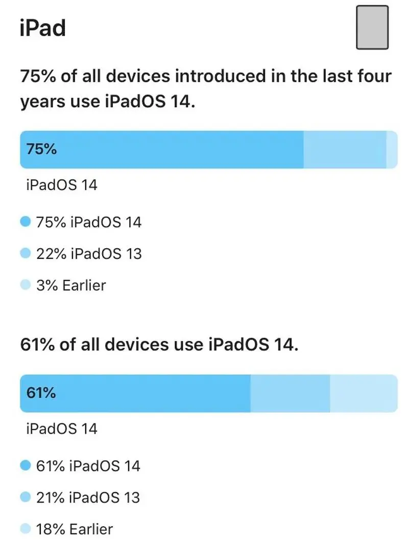 苹果公布iOS14升级率\iOS14.4Beta1推出