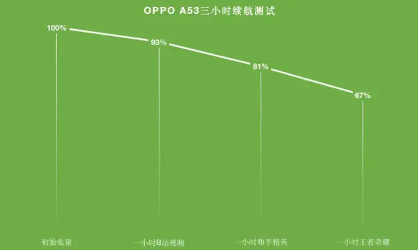 千元左右能买到怎样的5G手机？OPPO A53体验