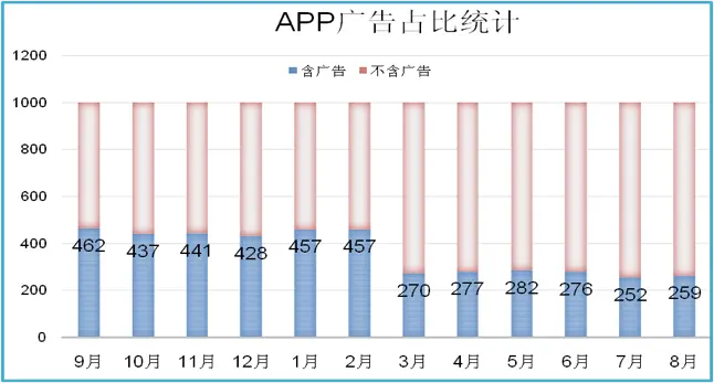 APP广告，你能关掉吗？7成广告没有“关闭键”！