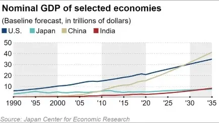 2028年各国GDP预测：美国28万亿美元，日本7万亿美元，我国呢？