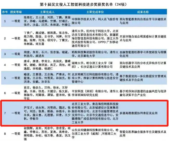 海信网络科技获“吴文俊人工智能科技进步奖”一等奖