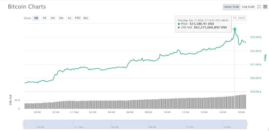 比特币涨破2万美元背后，上万币民的疯狂24小时