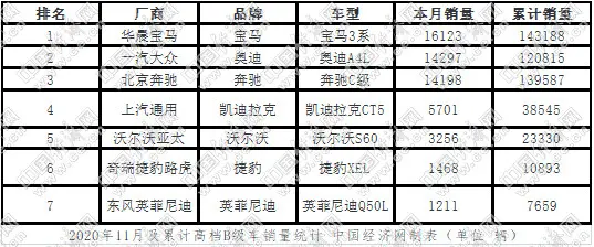 棉里藏针：宝马3系抢先一步 雅阁率先冲冠