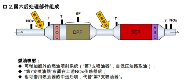 国六后处理凭啥贵好几万？还很容易坏，技术到底有哪些升级？