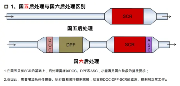 国六后处理凭啥贵好几万？还很容易坏，技术到底有哪些升级？