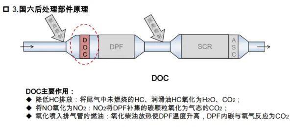 国六后处理凭啥贵好几万？还很容易坏，技术到底有哪些升级？