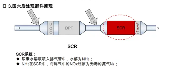 国六后处理凭啥贵好几万？还很容易坏，技术到底有哪些升级？