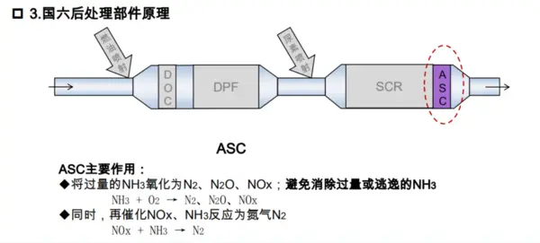 国六后处理凭啥贵好几万？还很容易坏，技术到底有哪些升级？