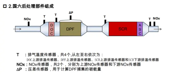 国六后处理凭啥贵好几万？还很容易坏，技术到底有哪些升级？