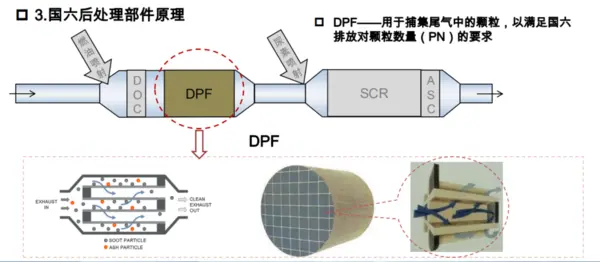国六后处理凭啥贵好几万？还很容易坏，技术到底有哪些升级？