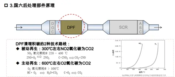 国六后处理凭啥贵好几万？还很容易坏，技术到底有哪些升级？