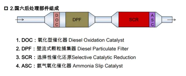 国六后处理凭啥贵好几万？还很容易坏，技术到底有哪些升级？
