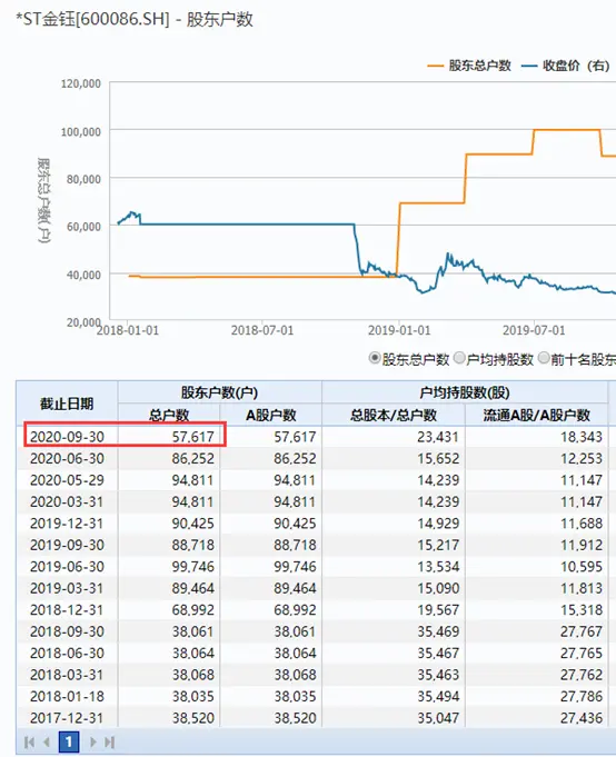 昔日徐翔概念股悬了！面退风险高企，又被立案调查“补刀”，近6万股东“炸锅”