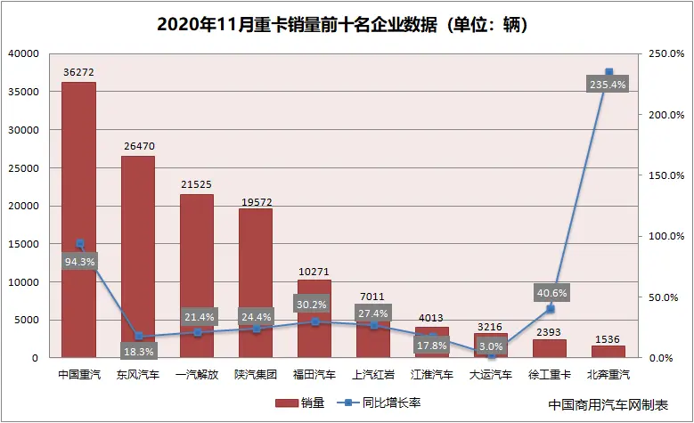 11月重卡销量同比增33％ 重汽夺冠 华菱跌出前十